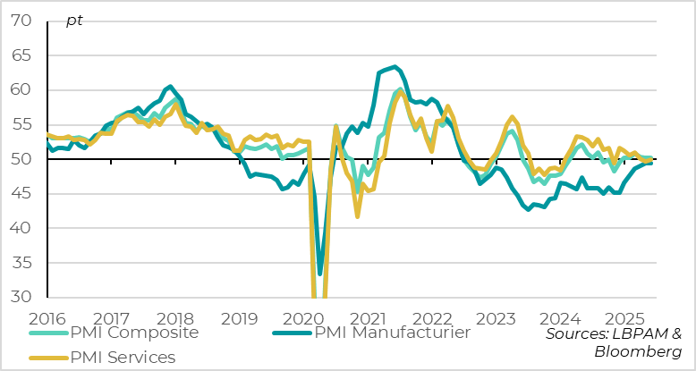 Zone euro : le PMI stagne juste au-dessus des 50 points 