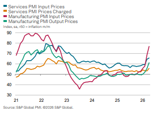 Input costs are accelerating sharply, while selling prices are rising more moderately