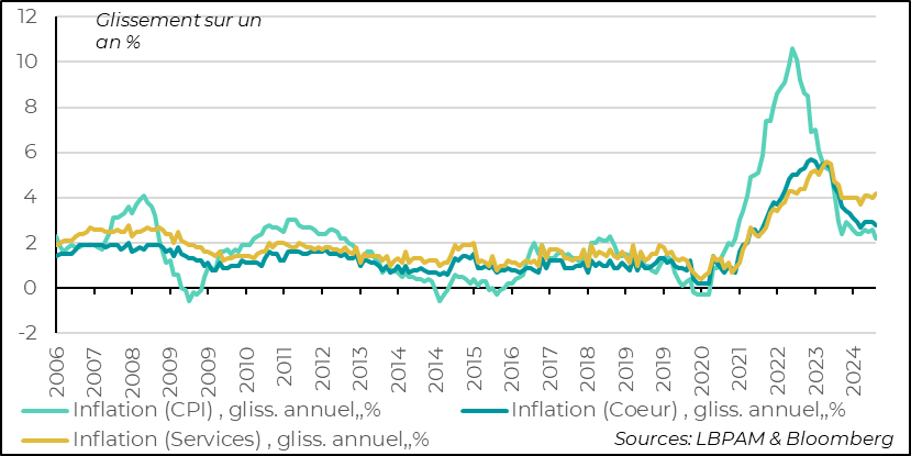 Zone euro :  l’inflation recule sous l’effet des prix de l’énergie, mais les prix des services continuent à faire de la résistance