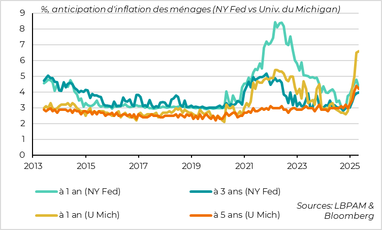 United States: household inflation expectations ease slightly in May 