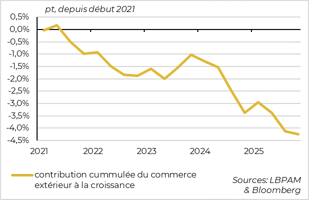 Germany’s external trade has been weighing heavily on growth since the Covid period