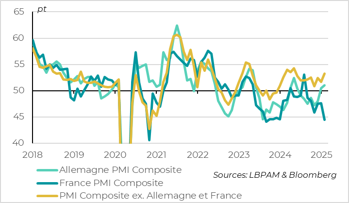 Zone Euro : Le PMI rebondit en Allemagne et dans la périphérie mais chute en France
