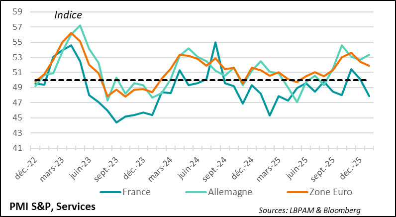 France contributes to the slowdown in services at the start of the year in the Eurozone