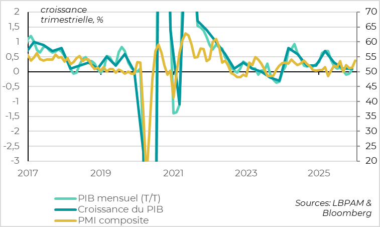 La croissance séquentielle semble se reprendre au tournant de l'année