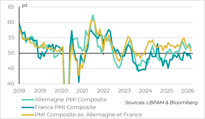 The decline in PMIs is widespread and is also affecting the southern Eurozone