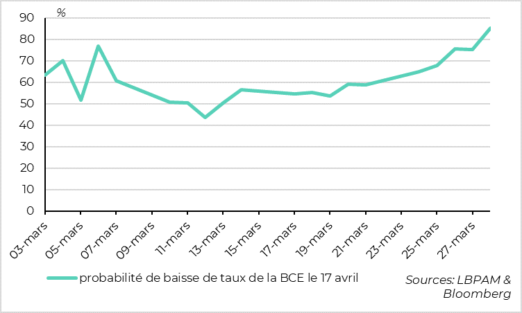 Euro zone: markets are betting on another ECB rate cut in April