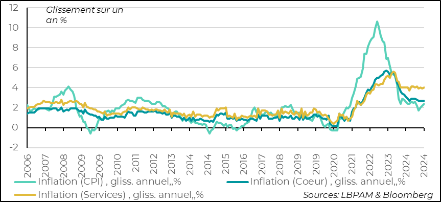 Eurozone: inflation accelerates in December to 2.4%, mainly due to energy prices 