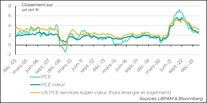 United States:  Inflation decelerates, but services inflation, while also decelerating, remains reluctant to fall