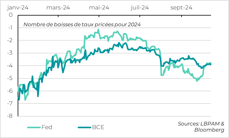 Marché : finalement la Fed et la BCE devraient baisser autant leurs taux en 2024 