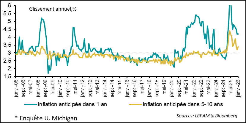 Les anticipations d’inflation restent élevées mais se détendent graduellement  