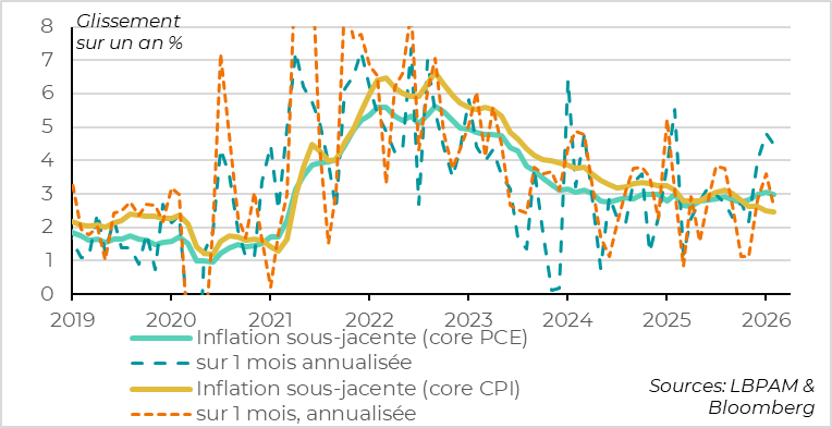 La mesure d’inflation préférée de la Fed restait trop élevée avant la guerre
