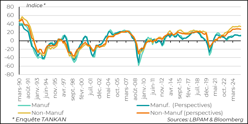 Japan: the TANKAN survey of large companies for 2Q25 remained very robust.