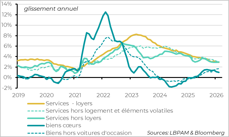 Goods prices are rising slightly, while services prices remain somewhat elevated