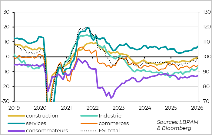 Tous les secteurs participent à la reprise début 2026