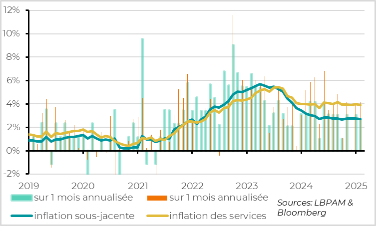 Zone Euro : l’inflation sous-jacente et des services devrait baisser dans les prochains mois