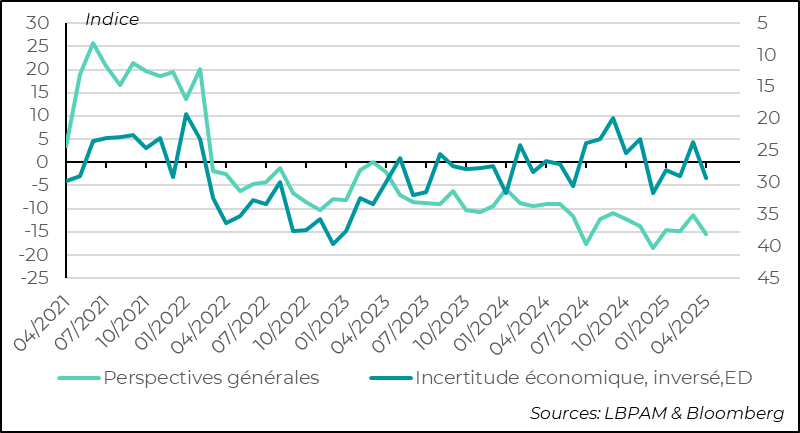 France: outlook remains poor amid political uncertainty 
