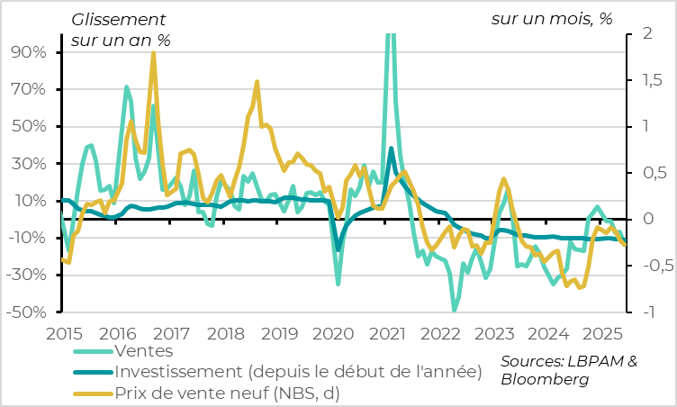 China: real estate sector deteriorates again in Q2