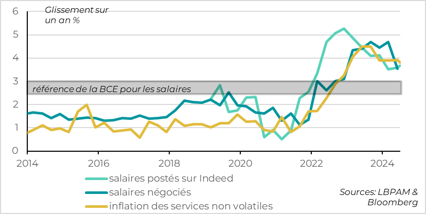 Zone euro : les salaires ralentissent enfin légèrement 