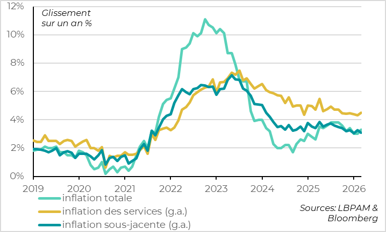 Inflation accelerated sharply in March, while underlying inflation slowed