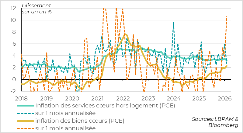 La hausse des anticipations d’inflation se poursuit
