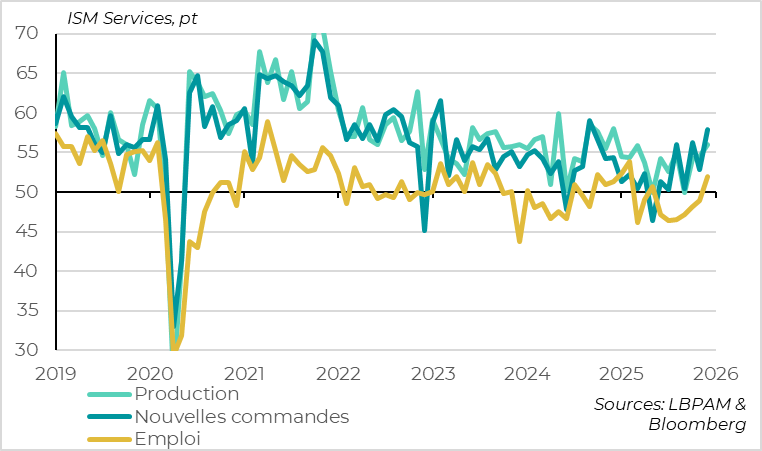Les détails de l’ISM services sont encourageants 