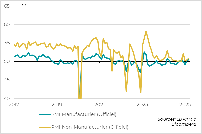 China: official PMIs rise slightly in March but remain at limited levels