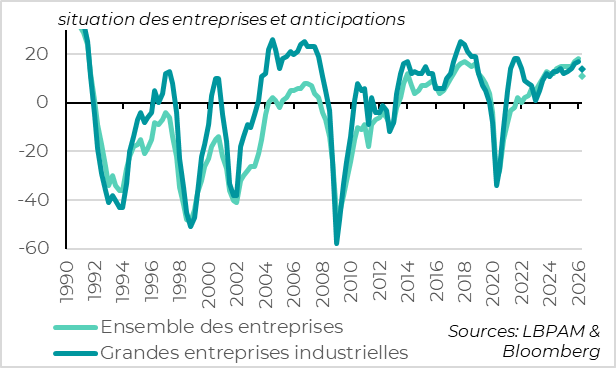 La confiance des entreprises est au plus haut depuis le début des années 1990