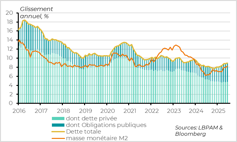 China: but monetary and fiscal support from the authorities should limit the slowdown in H2