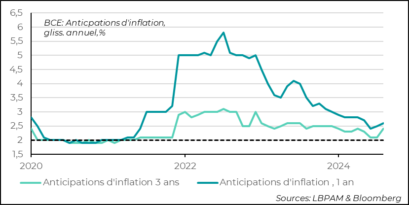 Eurozone: household inflation expectations in ECB survey rise again 