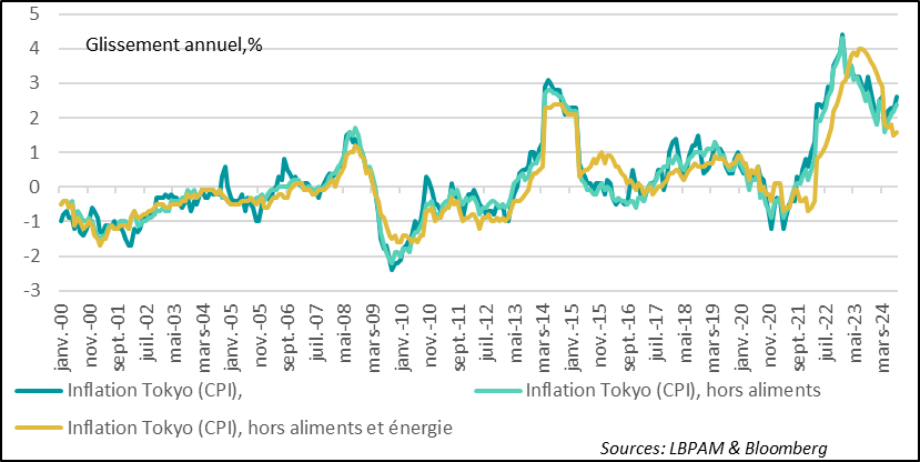 Japon : l’inflation à Tokyo accélère en août, notamment sous l’effet des prix énergétiques