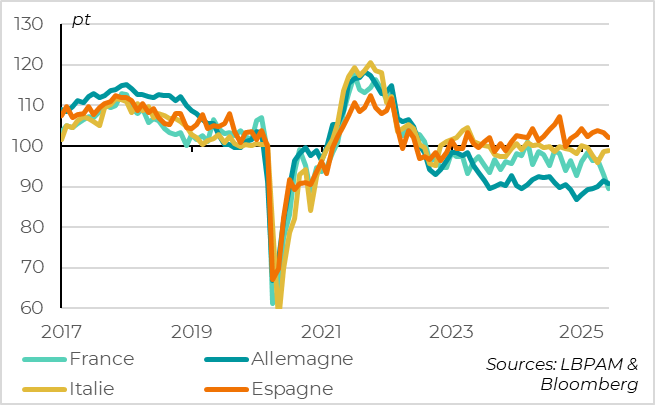Zone euro : le sentiment chute en France en juin, annulant l’amélioration en Allemagne 