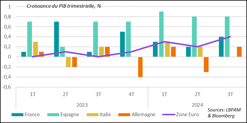 Euro zone: Good surprise on GDP growth in Europe with a 0.4% expansion in 3Q24