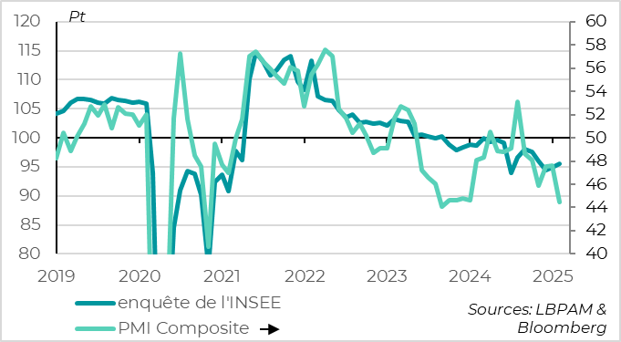 Zone Euro : L’enquête de l’INSEE n’est pas aussi alarmante que le PMI pour la France