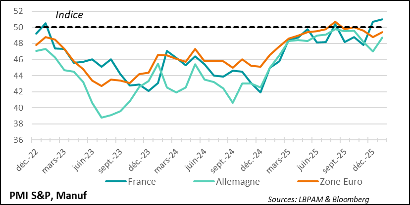 Industry is doing slightly better in the Eurozone