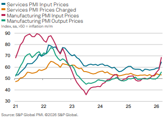Costs are accelerating sharply, while selling prices are rising more moderately
