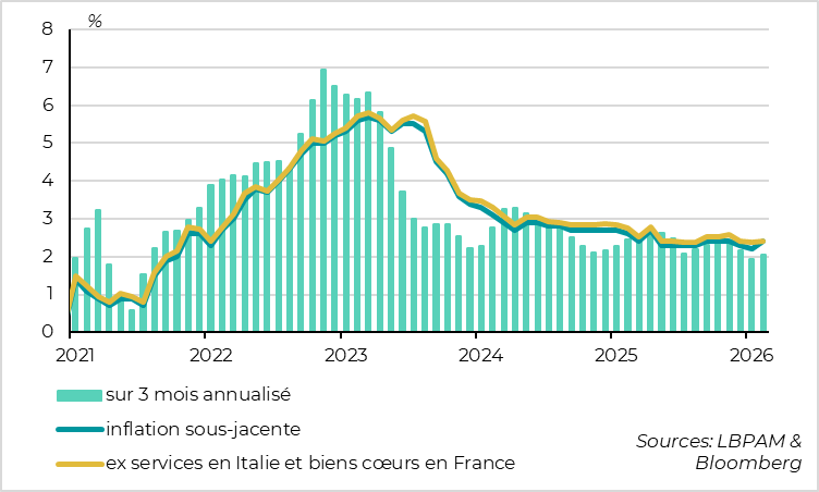 But the convergence of inflation toward 2% was not called into question before the shock linked to Iran
