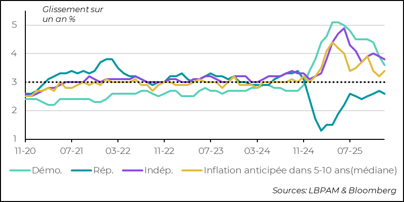Les anticipations d’inflation selon l’appartenance politique semblent peu à peu converger