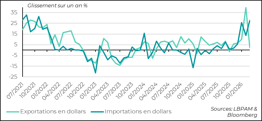 Décélération des exportations et montée des importations