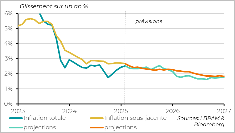 Zone Euro : le retour à la cible d’inflation est en vue d’ici un an
