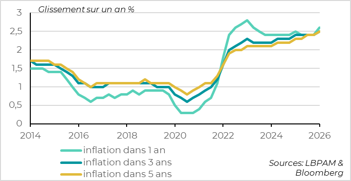 La hausse des anticipations d’inflation continue