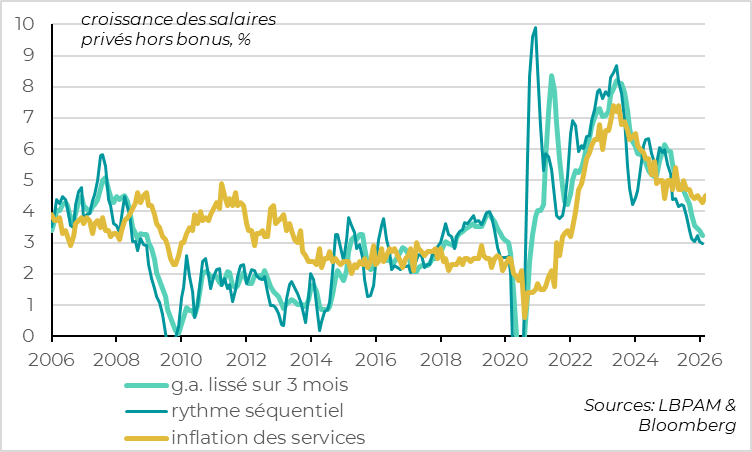 Wage dynamics are consistent with a return to target inflation over the medium term