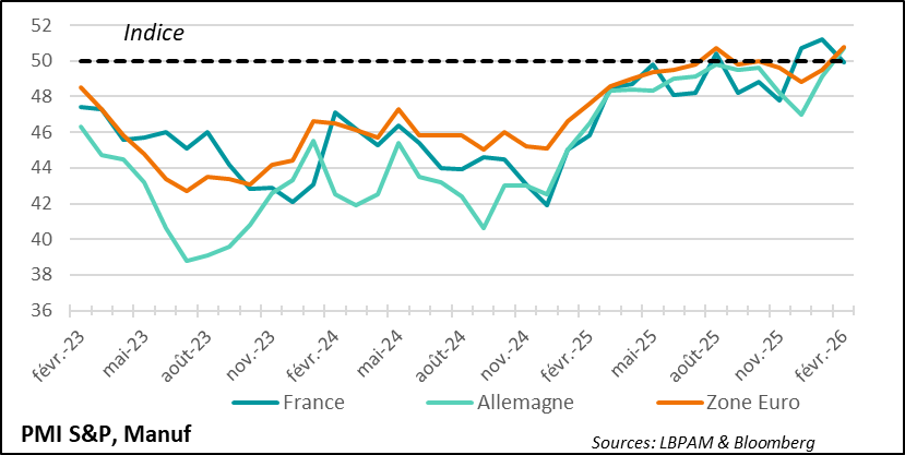 PMI data indicate that industrial activity in Germany is rebounding sharply