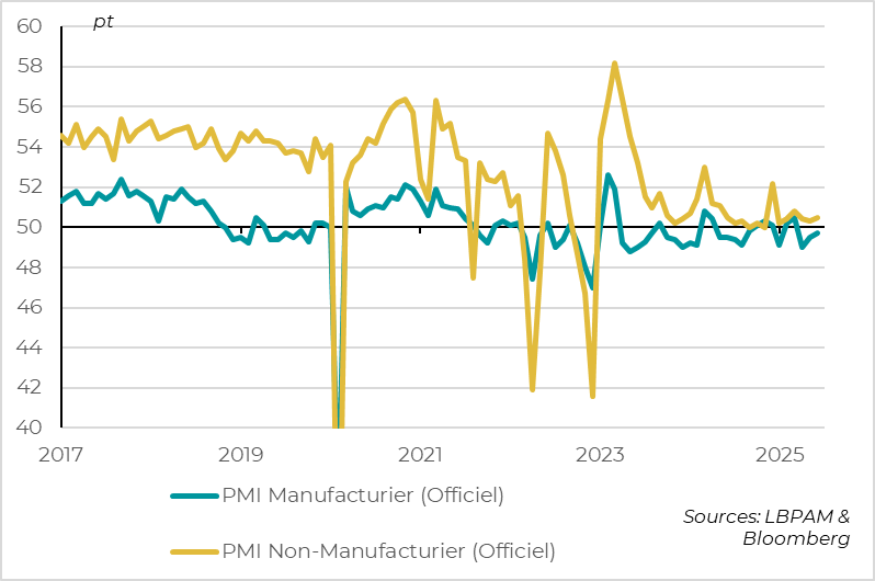 Chine : les PMI progressent légèrement en juin 