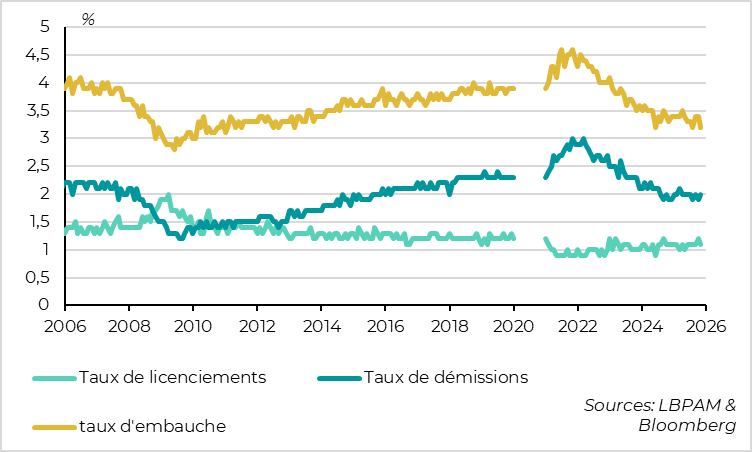 Le marché de l’emploi semble toujours faible mais stable 