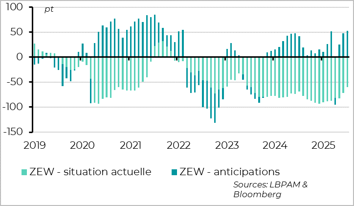 Germany: investor confidence continues to rebound in July