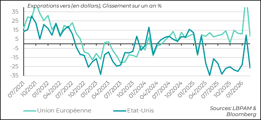 La décélération des exportations est forte vers les États-Unis comme vers l’Europe