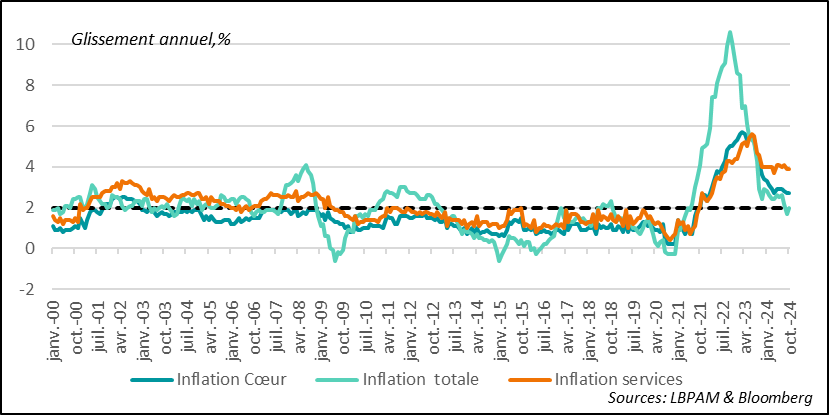 Eurozone: Inflation surprises slightly higher in October, with services still lagging behind in disinflation