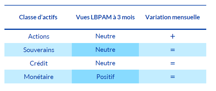 variation des classes d'actifs en janvier 2024