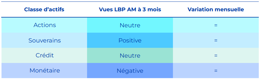 synthese des vues a 3 mois de la gestion par classe actif