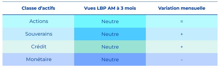 Tableau : synthese des vues a 3 mois de la gestion par classe actif en aout 2024